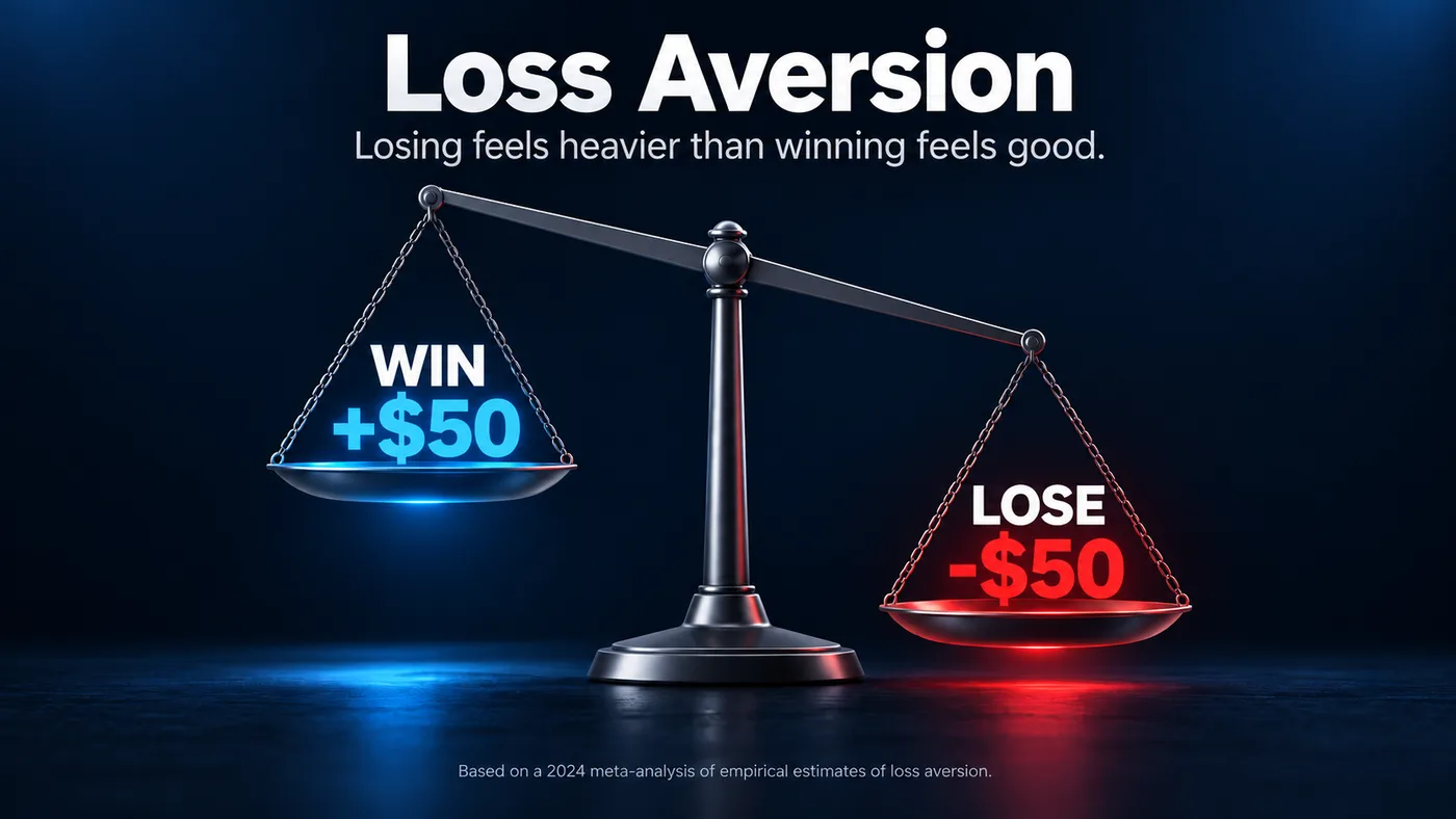 Balance scale illustration showing a $50 loss weighted more heavily than an equal $50 win to explain loss aversion.